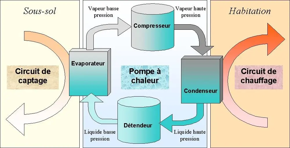 Installation pompe à chaleur